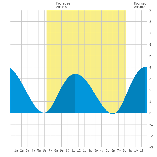 Frazier Point tide chart for Saturday, July 26, 2025