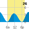 Frazier Point tide chart for Saturday, July 26, 2025