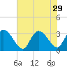 Frazier Point tide chart for Tuesday, July 29, 2025