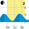 Frazier Point tide chart for Wednesday, July 2, 2025