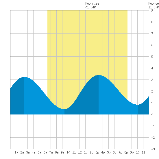 Frazier Point tide chart for Thursday, July 31, 2025