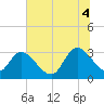 Frazier Point tide chart for Friday, July 4, 2025