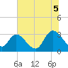 Frazier Point tide chart for Saturday, July 5, 2025