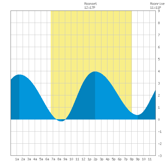 Frazier Point tide chart for Thursday, August 14, 2025