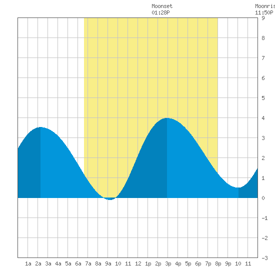 Frazier Point tide chart for Friday, August 15, 2025