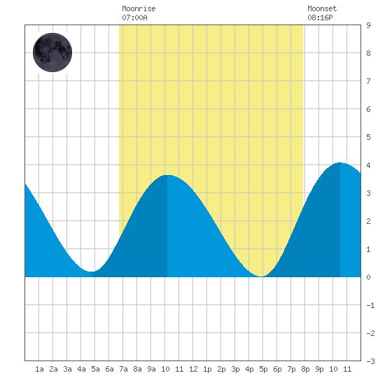 Frazier Point tide chart for Saturday, August 23, 2025