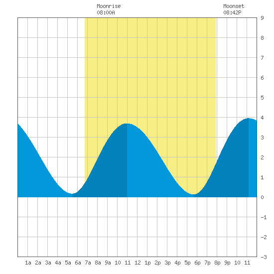 Frazier Point tide chart for Sunday, August 24, 2025