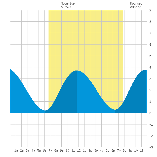 Frazier Point tide chart for Monday, August 25, 2025