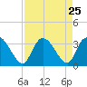 Frazier Point tide chart for Monday, August 25, 2025