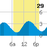 Frazier Point tide chart for Friday, August 29, 2025