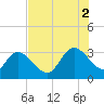 Frazier Point tide chart for Saturday, August 2, 2025
