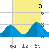 Frazier Point tide chart for Sunday, August 3, 2025