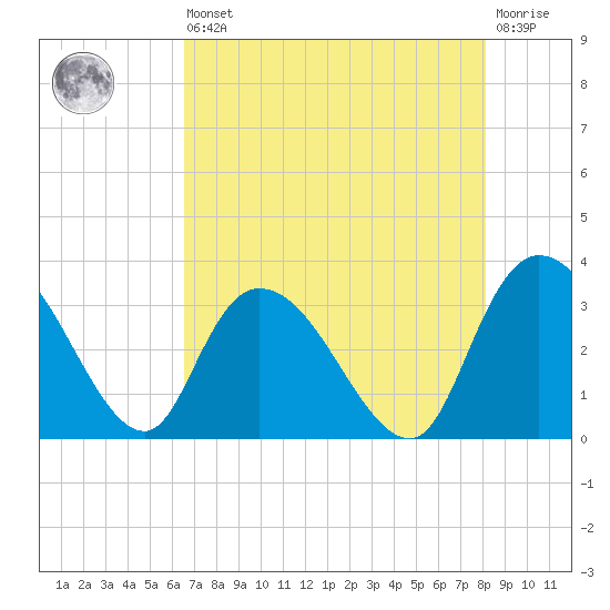 Frazier Point tide chart for Saturday, August 9, 2025