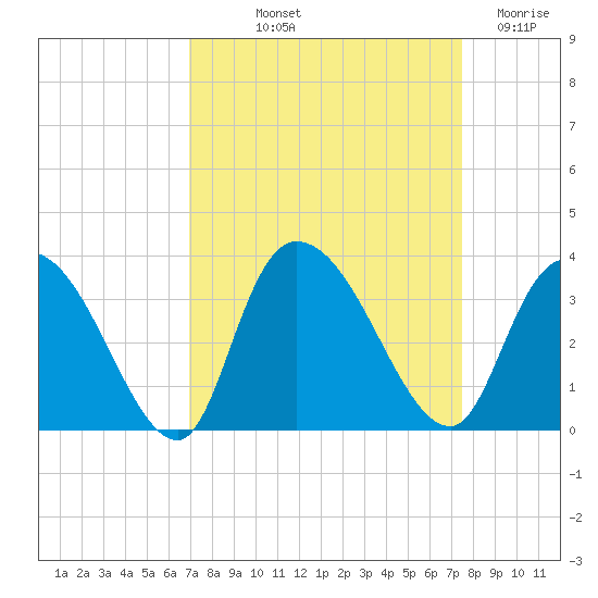 Frazier Point tide chart for Wednesday, September 10, 2025