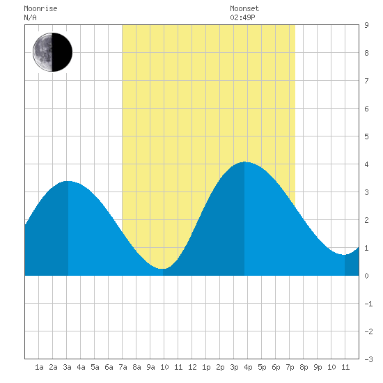 Frazier Point tide chart for Sunday, September 14, 2025