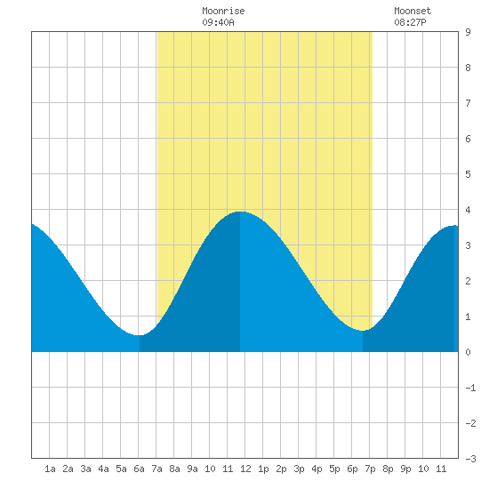 Frazier Point tide chart for Wednesday, September 24, 2025
