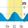 Frazier Point tide chart for Thursday, September 25, 2025
