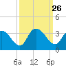 Frazier Point tide chart for Friday, September 26, 2025