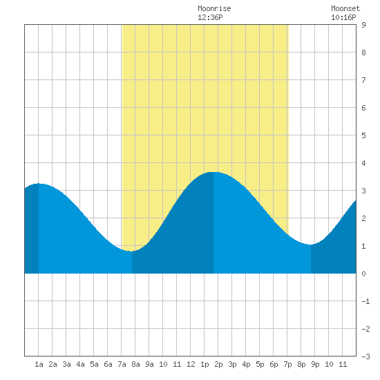 Frazier Point tide chart for Saturday, September 27, 2025