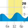 Frazier Point tide chart for Sunday, September 28, 2025