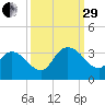 Frazier Point tide chart for Monday, September 29, 2025