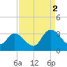 Frazier Point tide chart for Tuesday, September 2, 2025