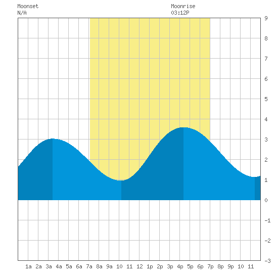 Frazier Point tide chart for Tuesday, September 30, 2025