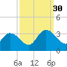 Frazier Point tide chart for Tuesday, September 30, 2025