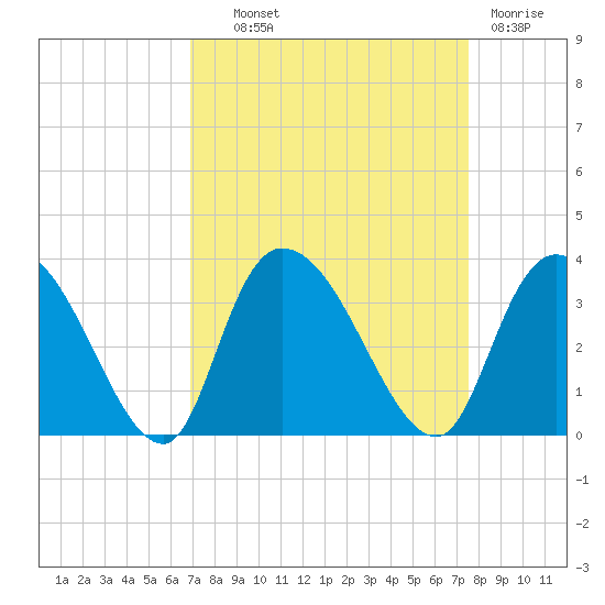 Frazier Point tide chart for Tuesday, September 9, 2025