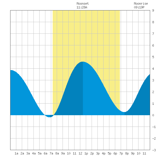 Frazier Point tide chart for Friday, October 10, 2025