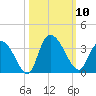 Frazier Point tide chart for Friday, October 10, 2025