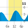 Frazier Point tide chart for Saturday, October 11, 2025