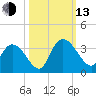 Frazier Point tide chart for Monday, October 13, 2025