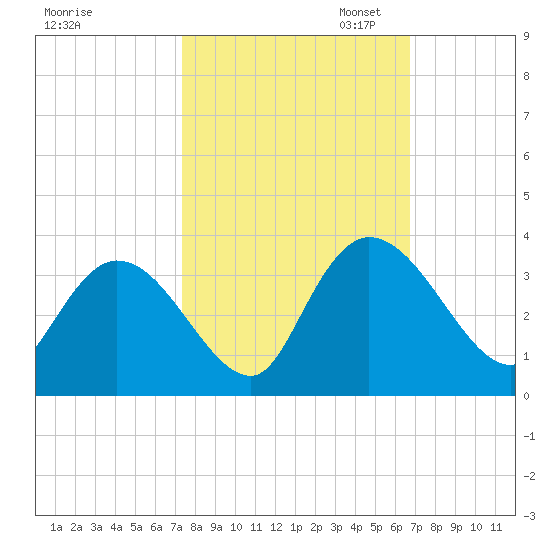 Frazier Point tide chart for Tuesday, October 14, 2025