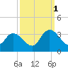 Frazier Point tide chart for Wednesday, October 1, 2025