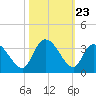 Frazier Point tide chart for Thursday, October 23, 2025