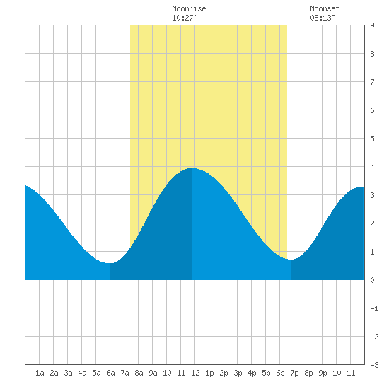 Frazier Point tide chart for Friday, October 24, 2025