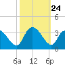 Frazier Point tide chart for Friday, October 24, 2025