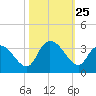 Frazier Point tide chart for Saturday, October 25, 2025
