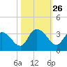 Frazier Point tide chart for Sunday, October 26, 2025