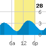 Frazier Point tide chart for Tuesday, October 28, 2025