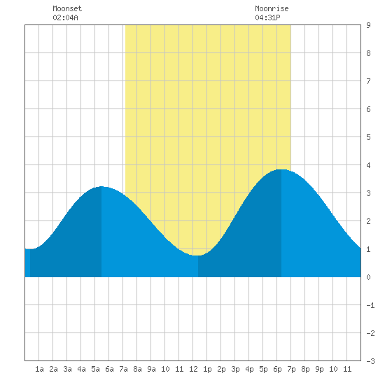 Frazier Point tide chart for Thursday, October 2, 2025