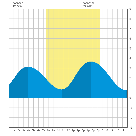 Frazier Point tide chart for Thursday, October 30, 2025