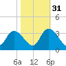 Frazier Point tide chart for Friday, October 31, 2025