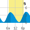 Frazier Point tide chart for Sunday, October 5, 2025