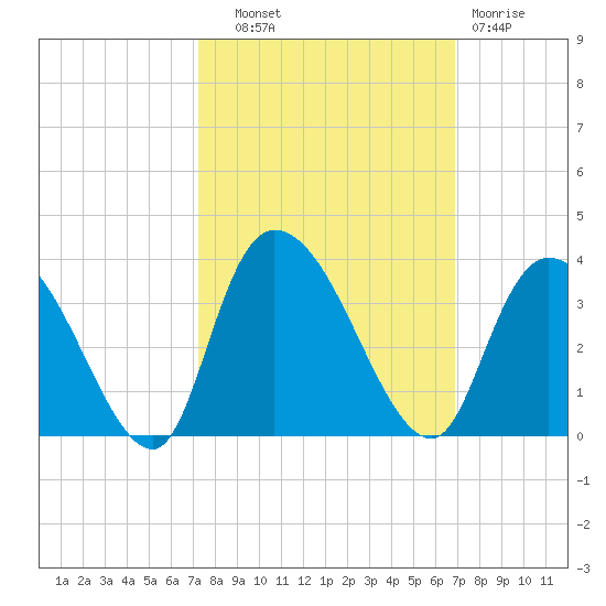 Frazier Point tide chart for Wednesday, October 8, 2025