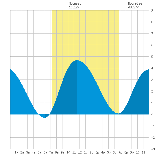 Frazier Point tide chart for Thursday, October 9, 2025