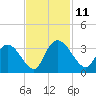 Frazier Point tide chart for Tuesday, November 11, 2025