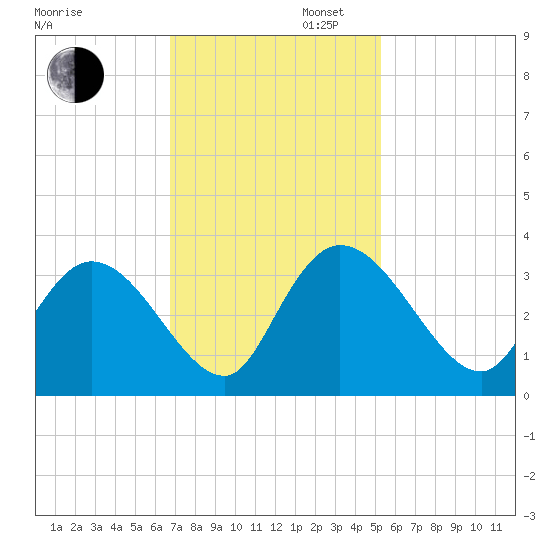 Frazier Point tide chart for Wednesday, November 12, 2025