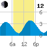 Frazier Point tide chart for Wednesday, November 12, 2025